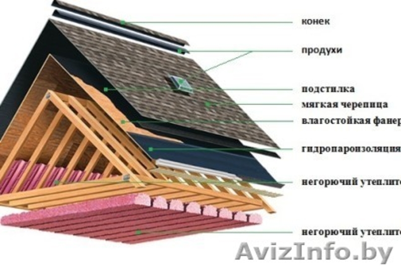 монтаж стропильной системы, покрытие, утепление - Изображение #5, Объявление #1417574